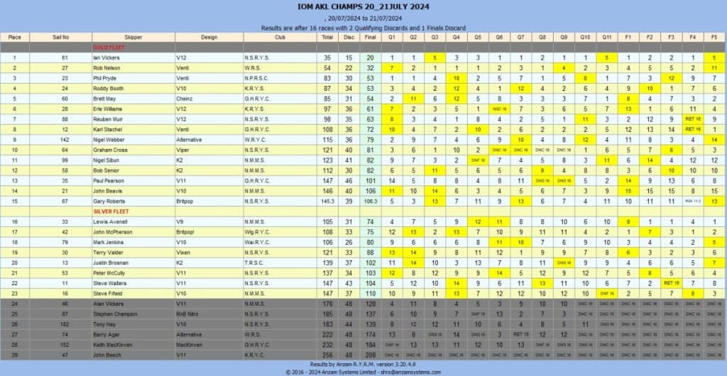 2024 IOM AKL CH Results