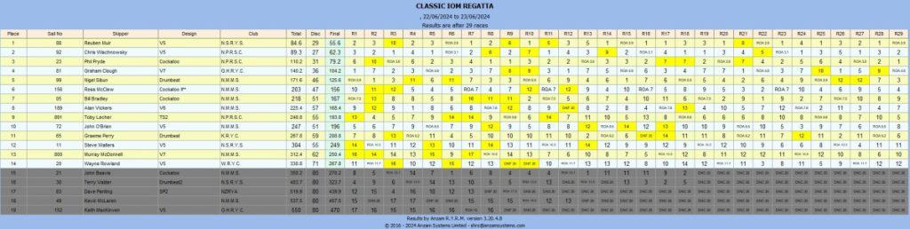 IOM CLASSIC FINAL