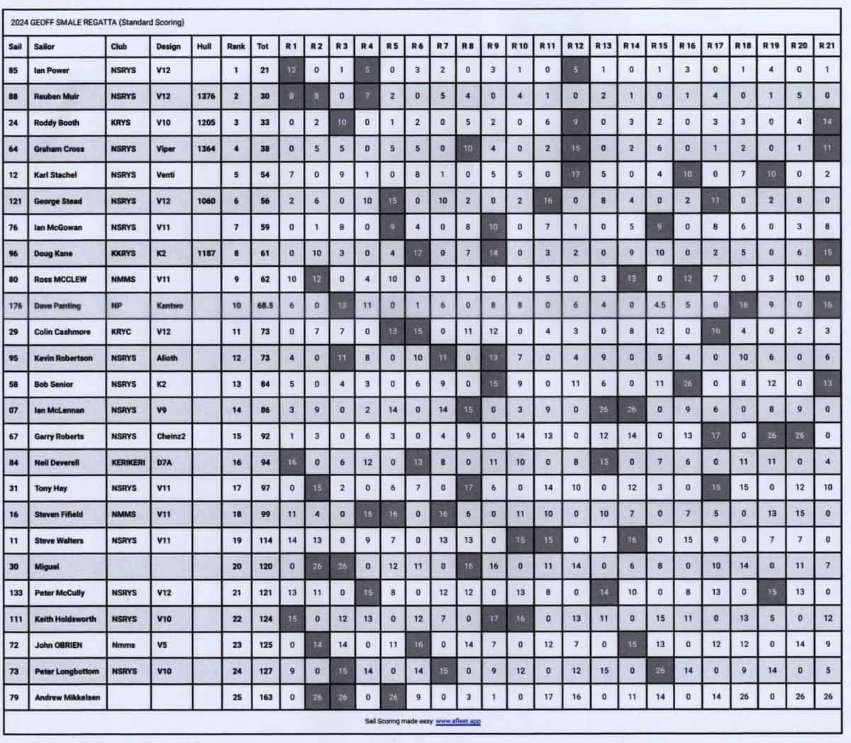 2024 Geoff Smale Regatta Results